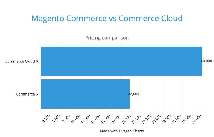How much expensive is Magento Commerce and Magento Commerce Cloud